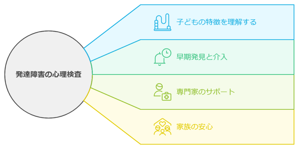 発達障害の心理検査を行うと、子どもの特徴が理解、早期発見と介入、専門家のサポート、家族の安心につながります。