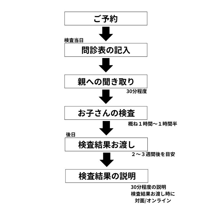 WISC4知能検査の検査結果をお渡しするまでの流れが書かれています。予約→当日問診表記入→親への聞き取り(30分)→お子さんの検査(概ね1時間から1時間30分)→後日、2~3週間後検査結果お渡し→その際に検査結果の説明(30分)が行えます。